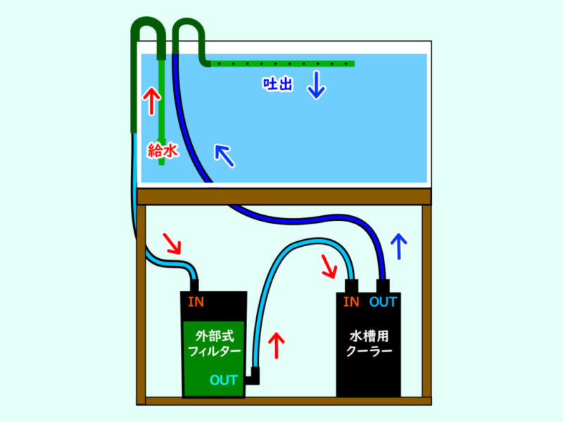 水槽用クーラーの設置方法を画像で解説 ポンプとの接続や温度設定方法 東京アクアガーデン