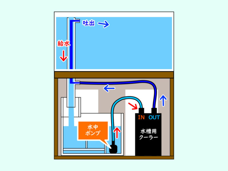 水槽用クーラーの設置方法を画像で解説・ポンプとの接続や温度設定方法